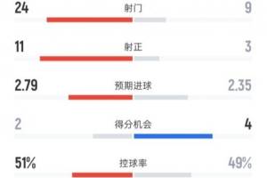拜仁3-2法兰克福全场数据：射门24-9，射正11-3，控球率51%-49%